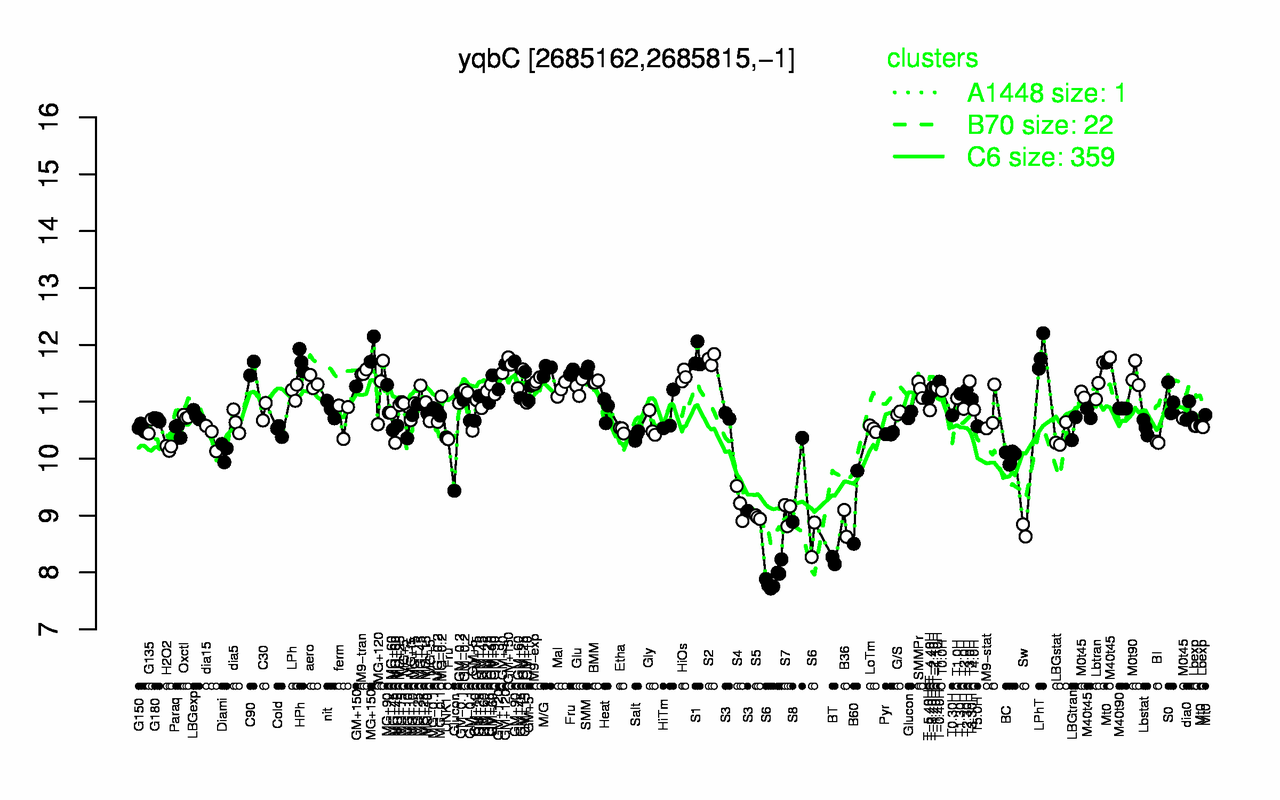 Graph of expression data for this gene.