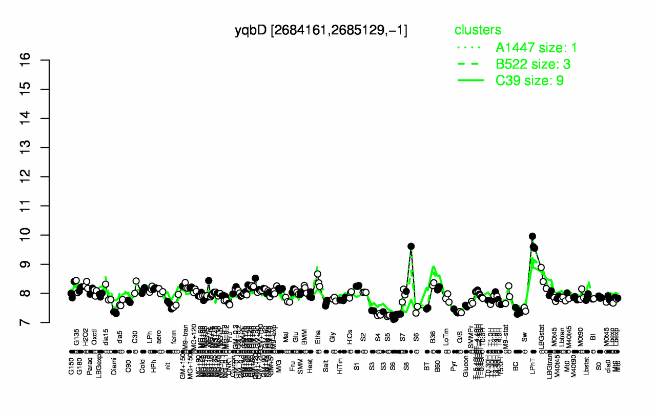 Graph of expression data for this gene.