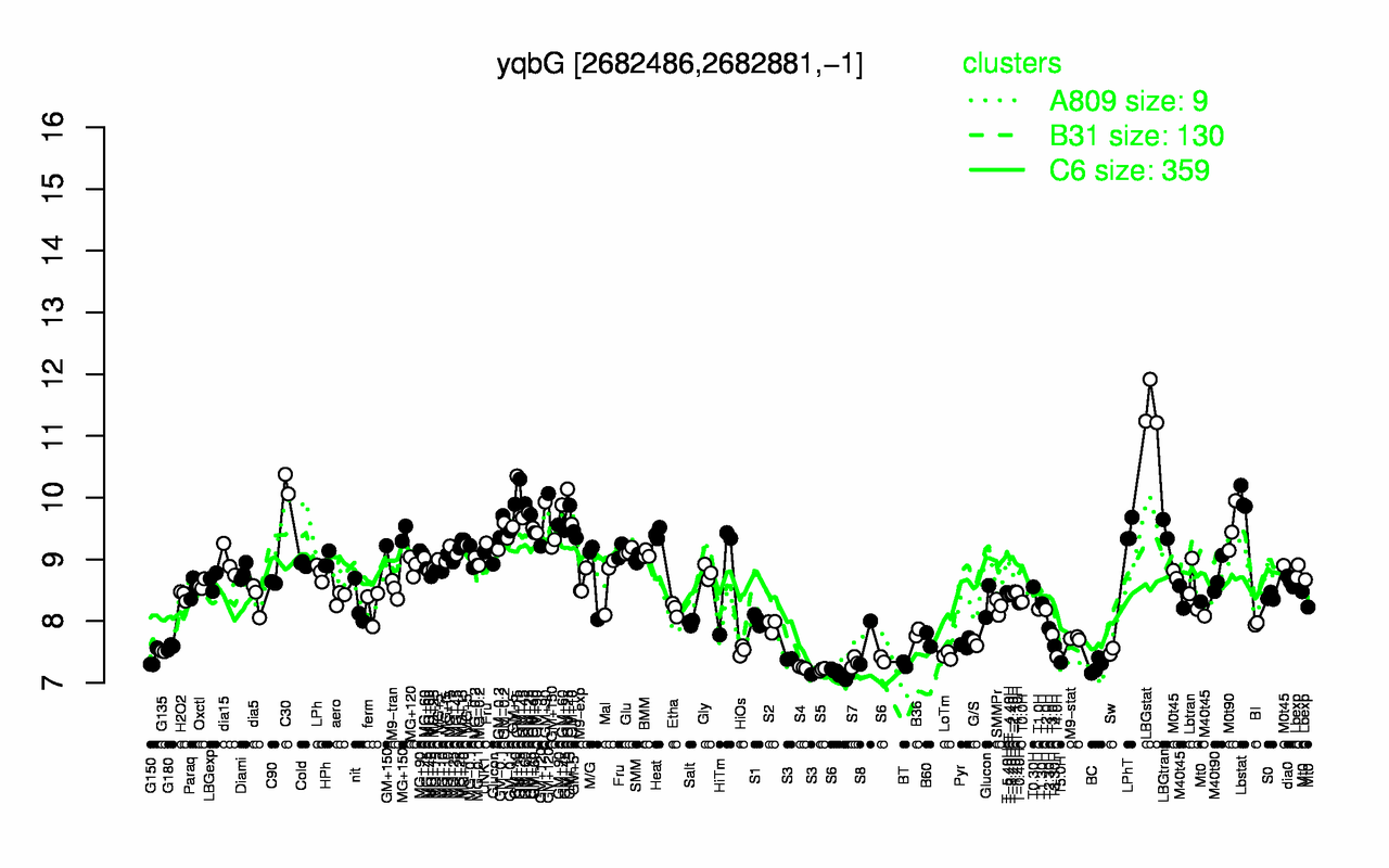 Graph of expression data for this gene.