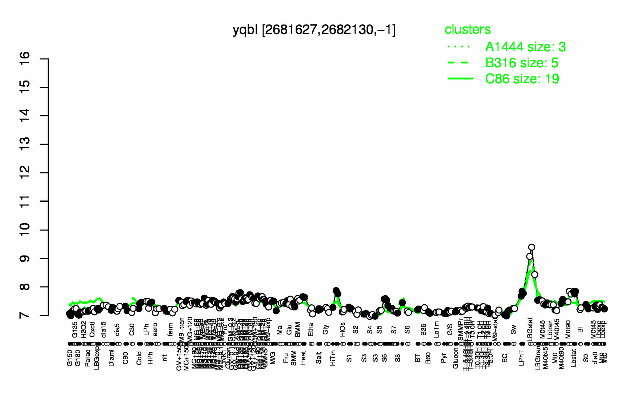 Graph of expression data for this gene.