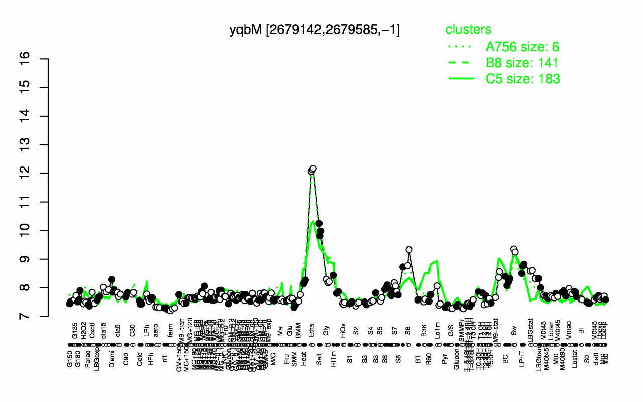 Graph of expression data for this gene.