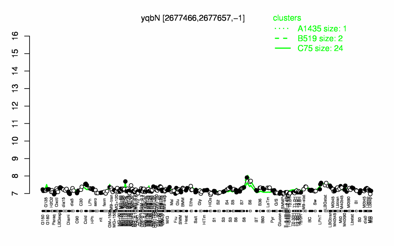 Graph of expression data for this gene.