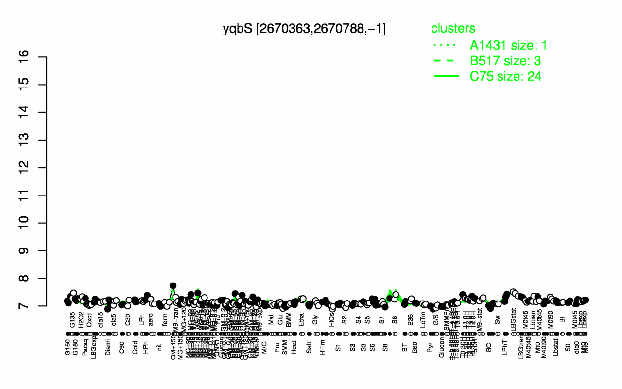 Graph of expression data for this gene.