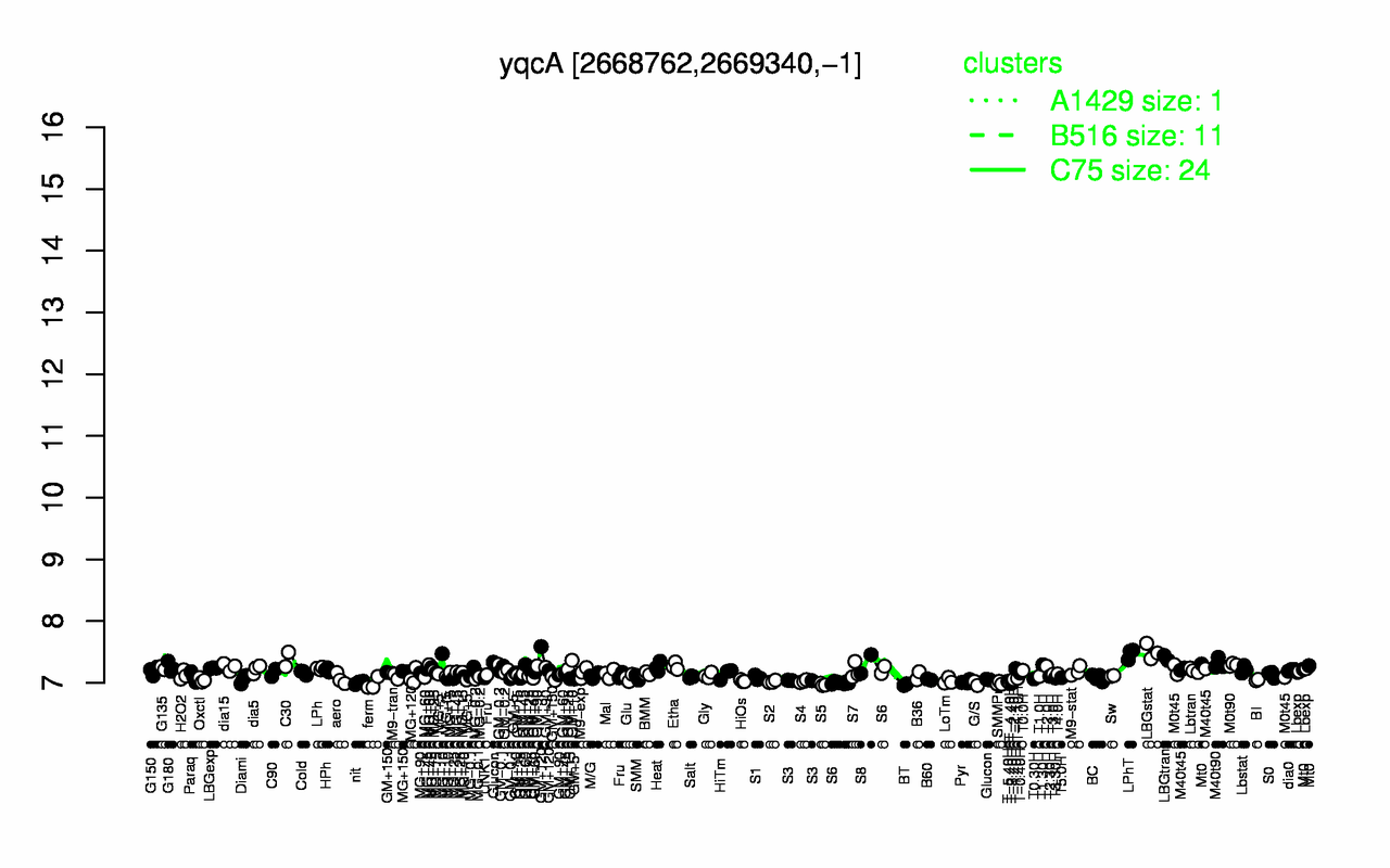 Graph of expression data for this gene.