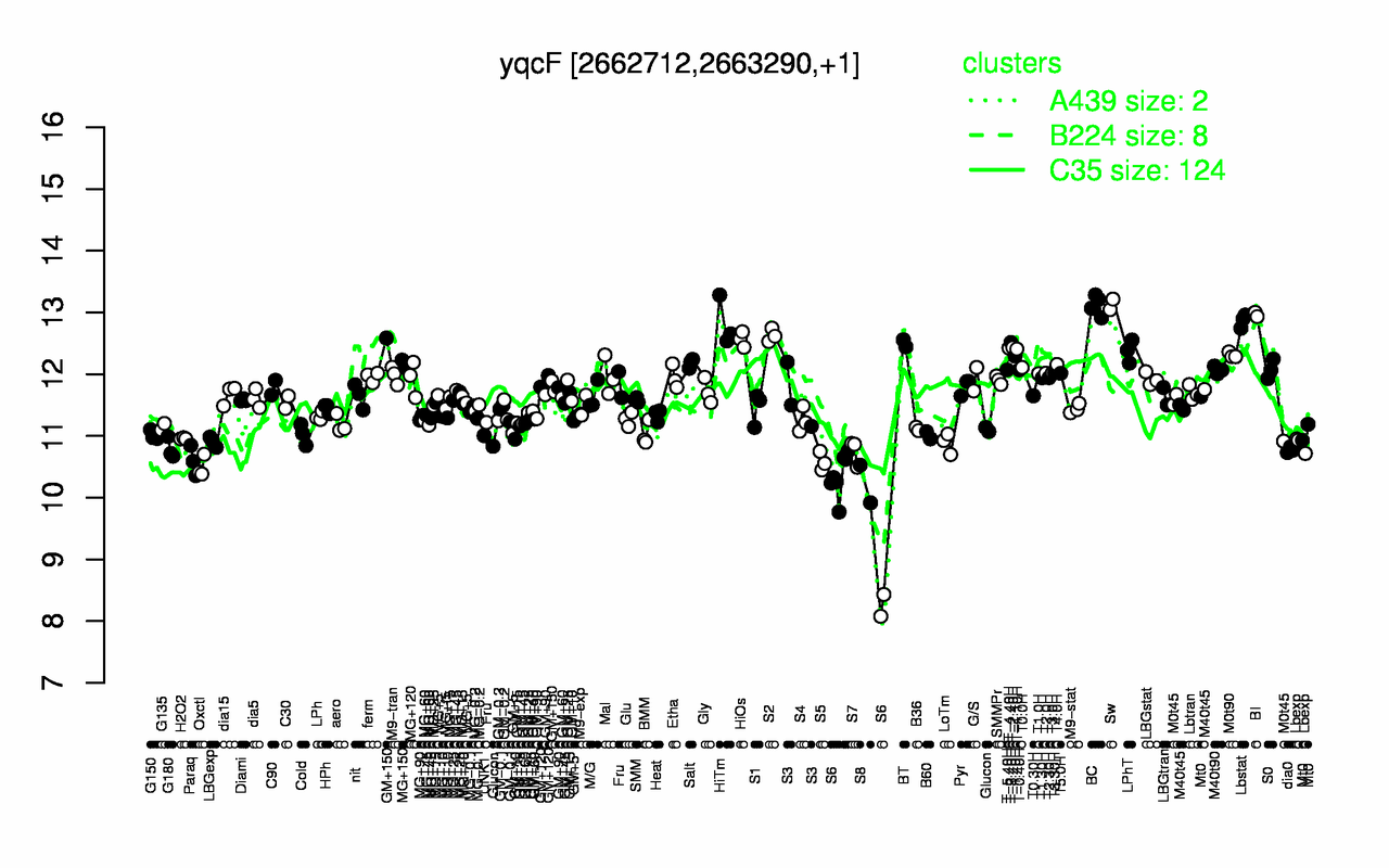 Graph of expression data for this gene.