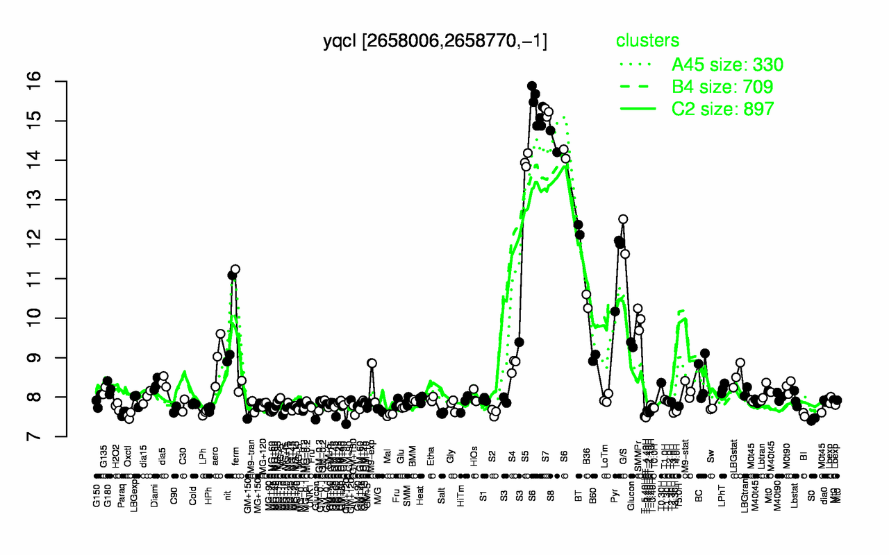 Graph of expression data for this gene.
