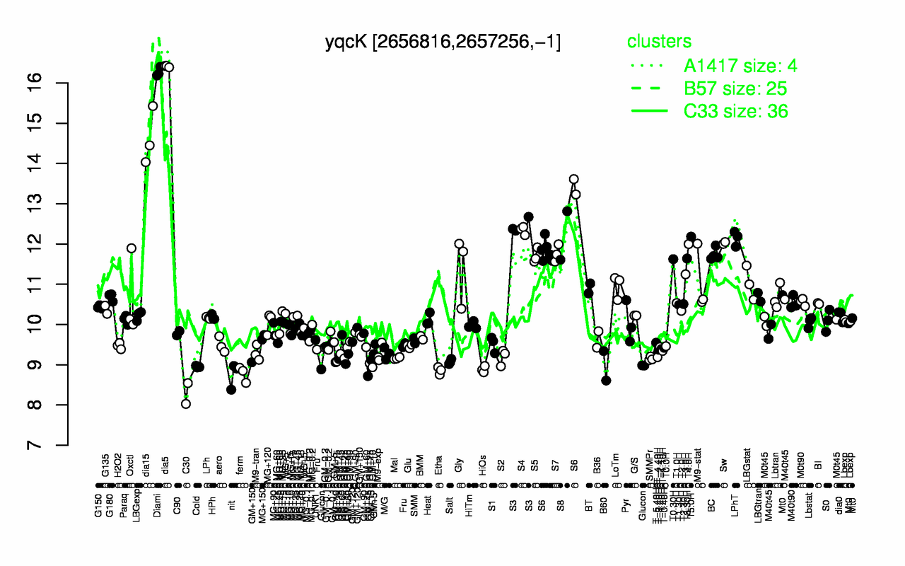 Graph of expression data for this gene.