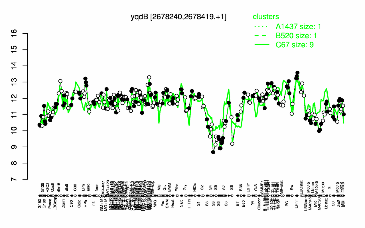 Graph of expression data for this gene.