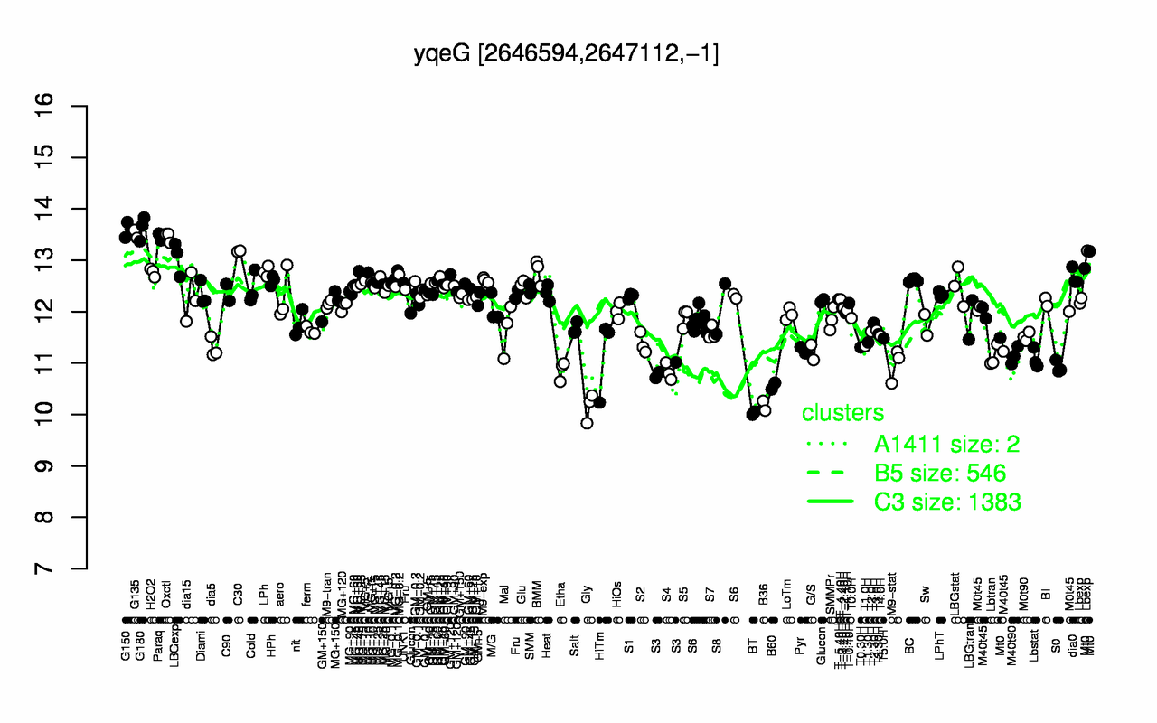 Graph of expression data for this gene.