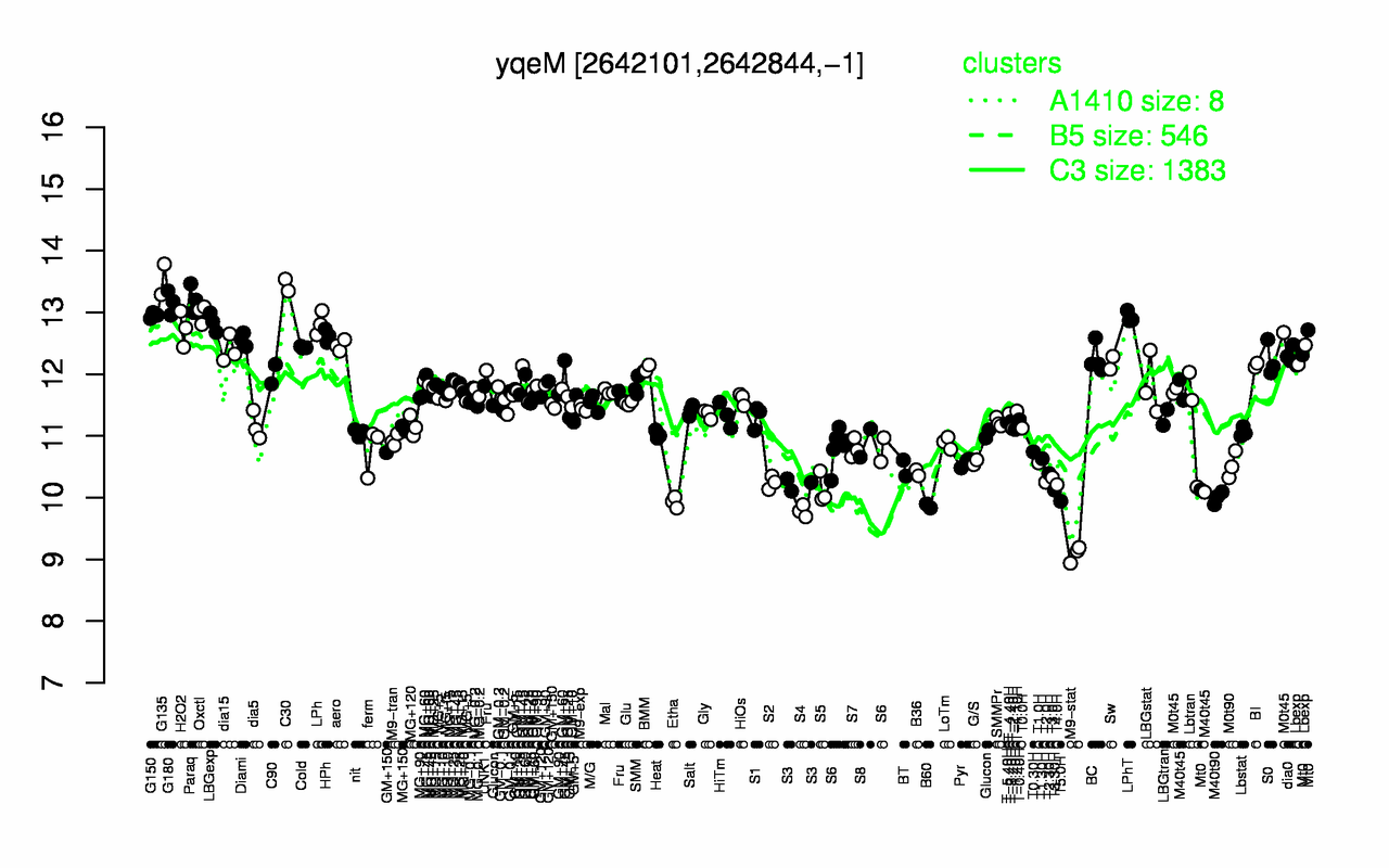 Graph of expression data for this gene.