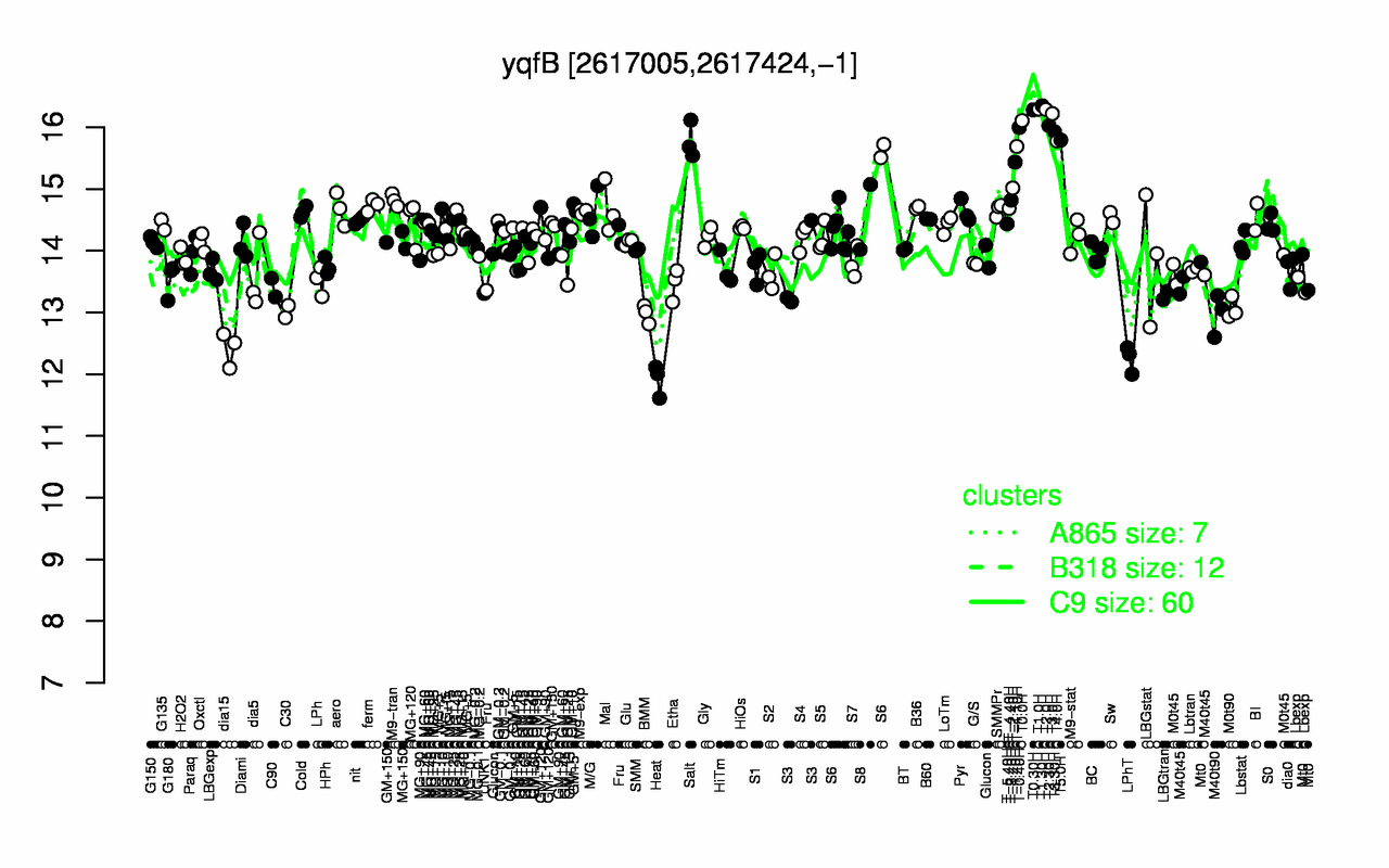 Graph of expression data for this gene.