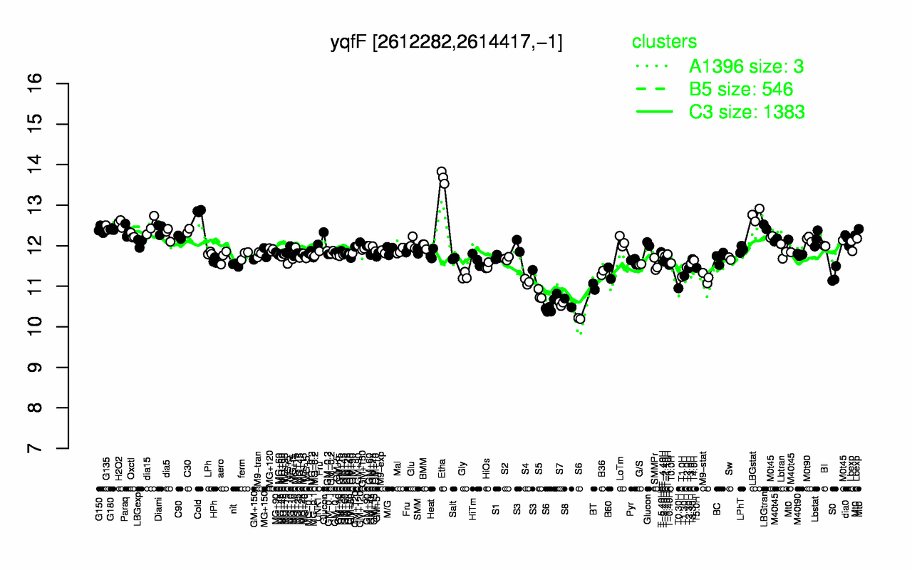Graph of expression data for this gene.