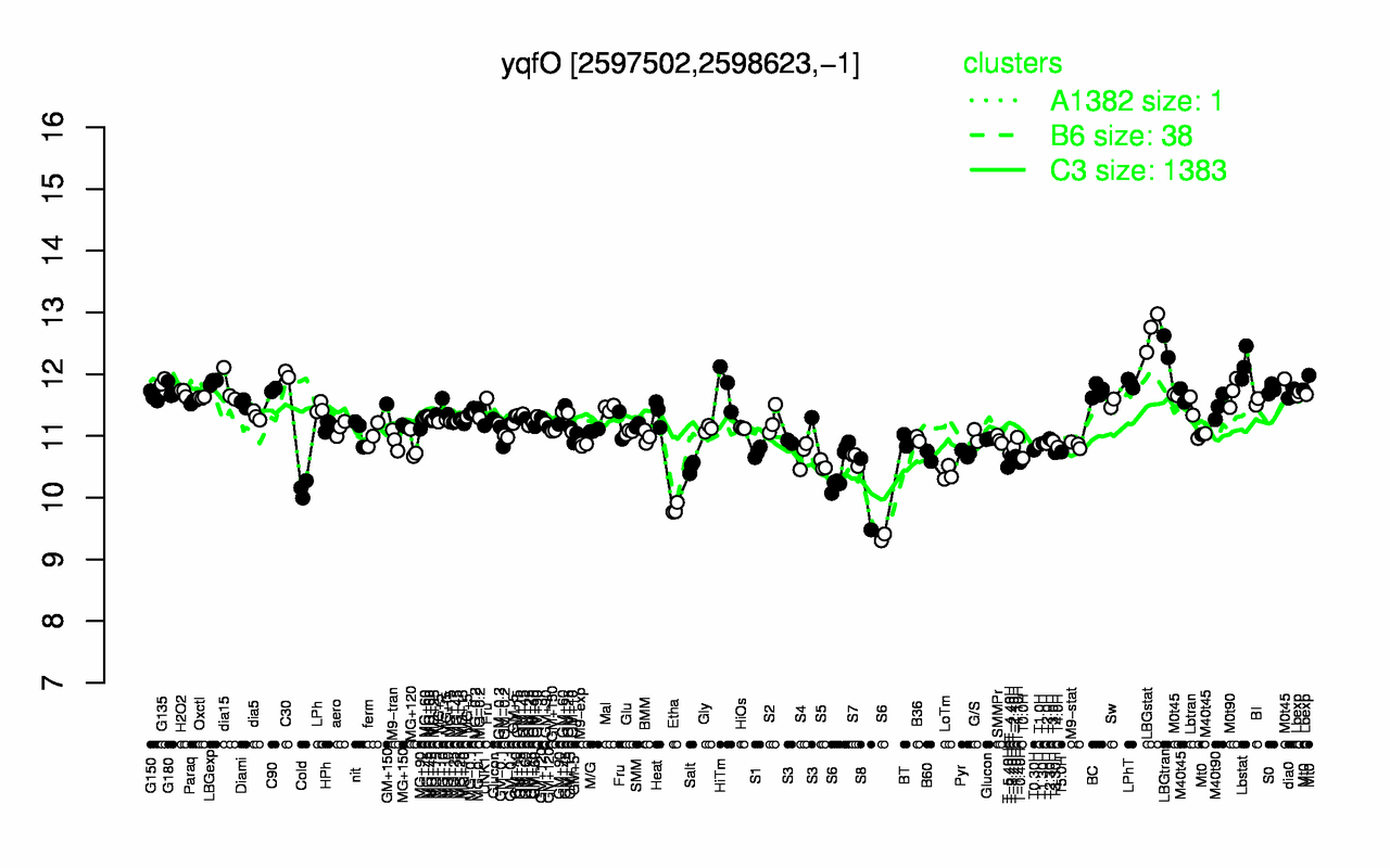 Graph of expression data for this gene.