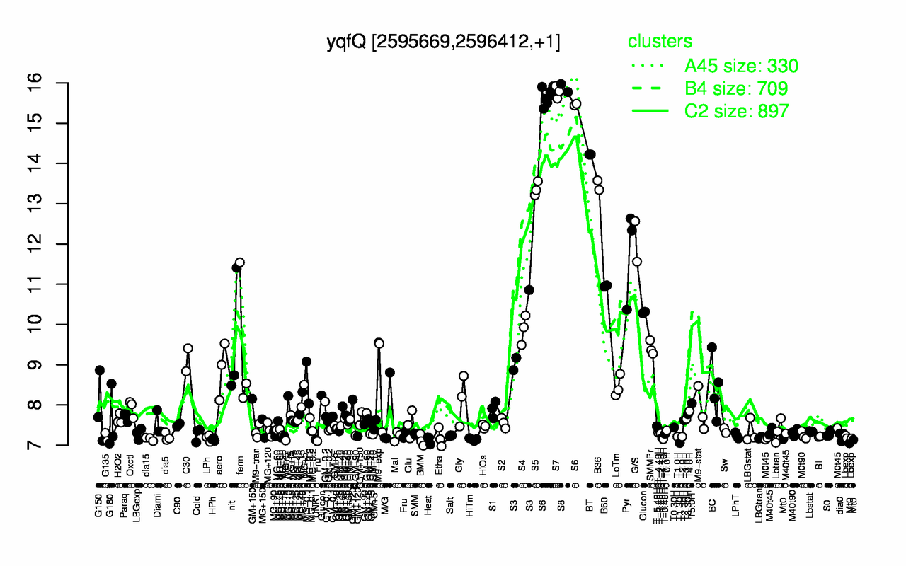 Graph of expression data for this gene.