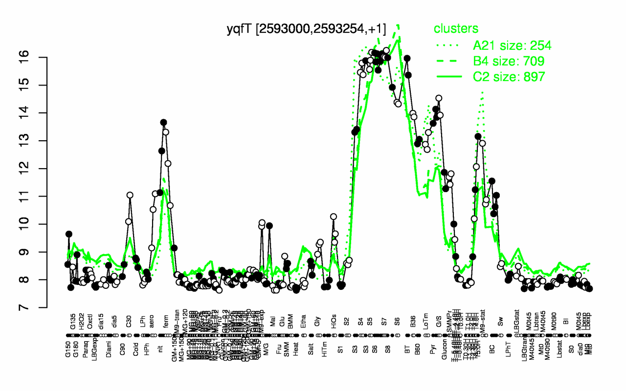 Graph of expression data for this gene.