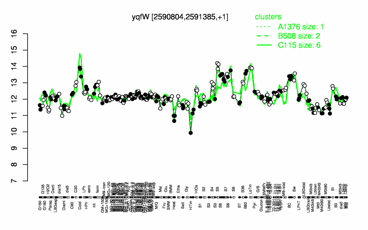 Graph of expression data for this gene.
