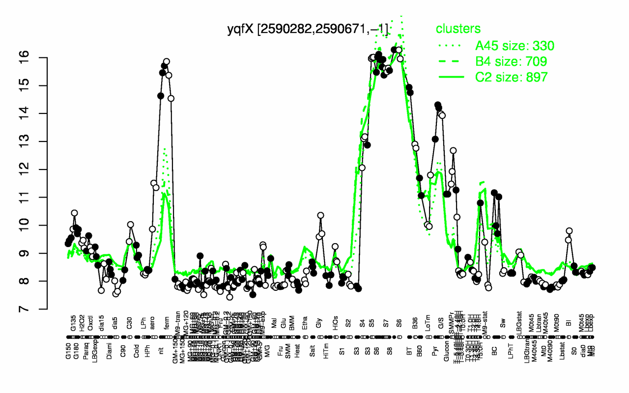 Graph of expression data for this gene.