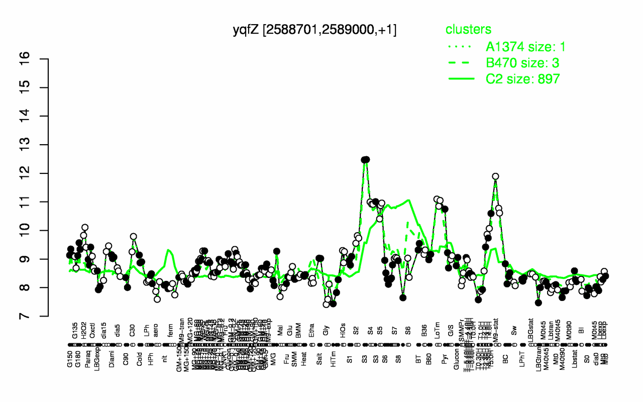 Graph of expression data for this gene.