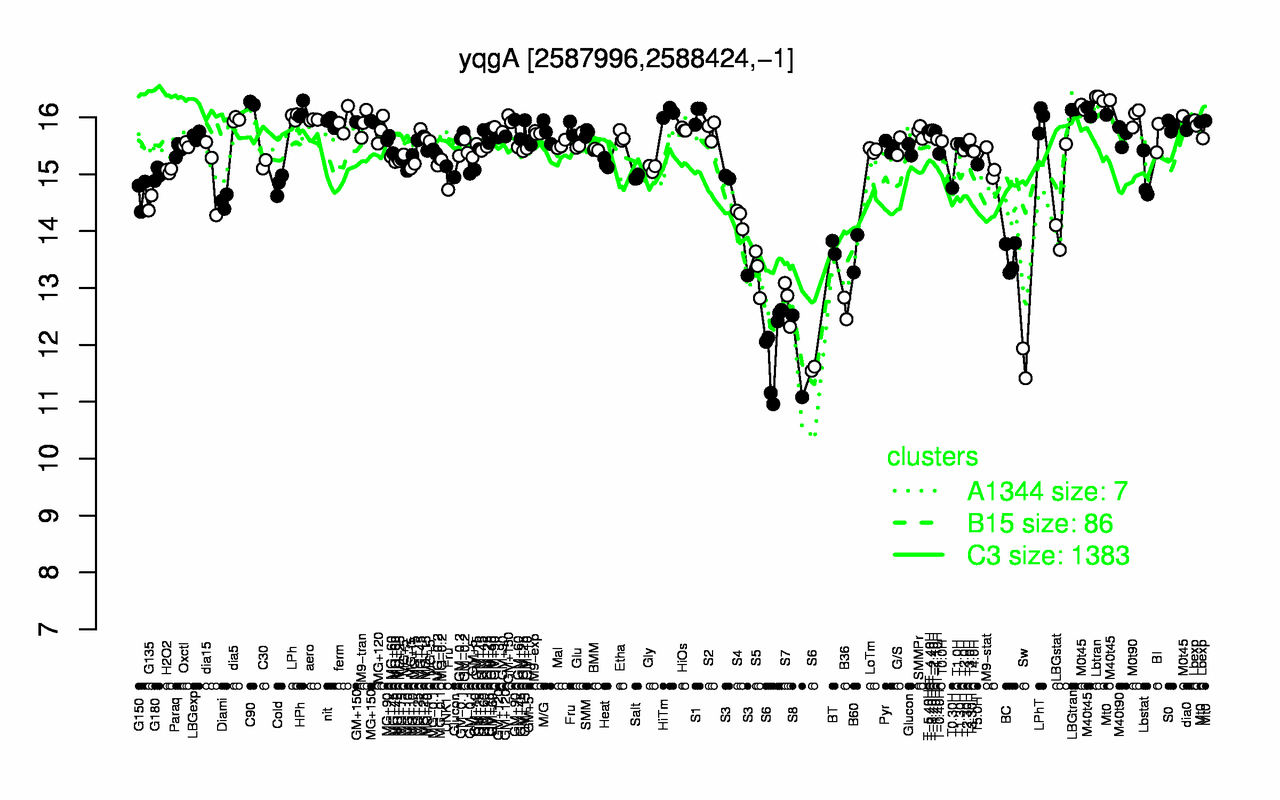 Graph of expression data for this gene.