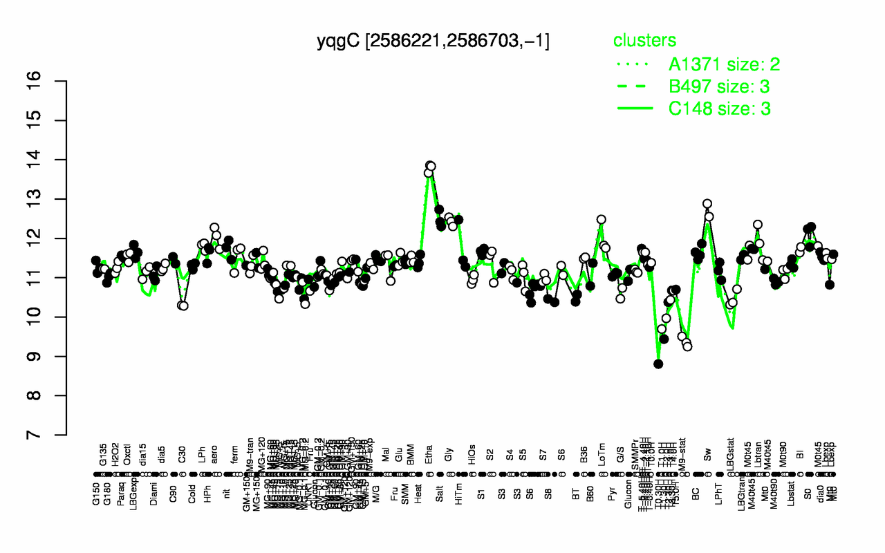 Graph of expression data for this gene.