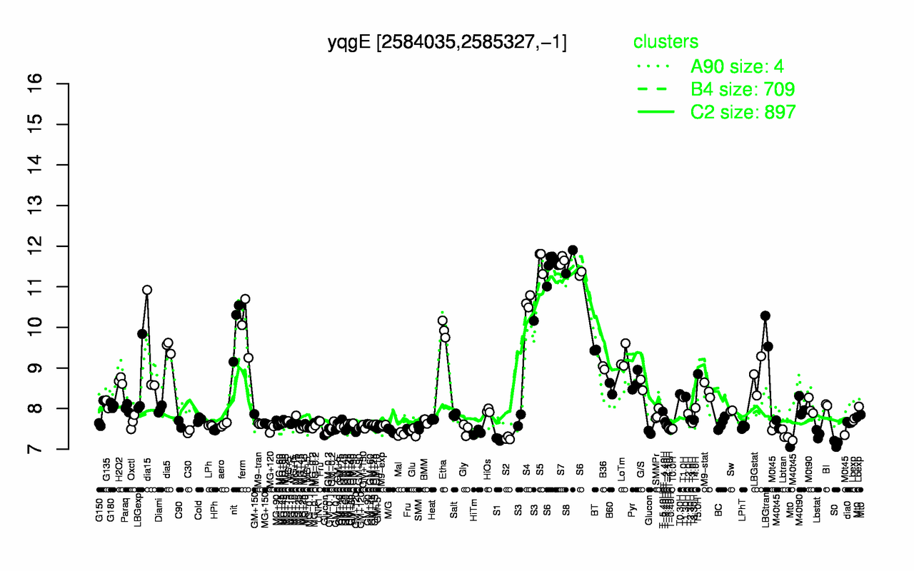 Graph of expression data for this gene.