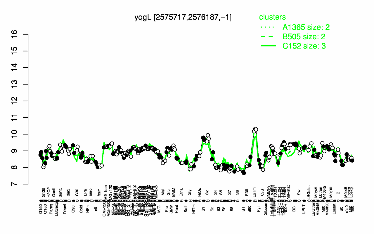 Graph of expression data for this gene.