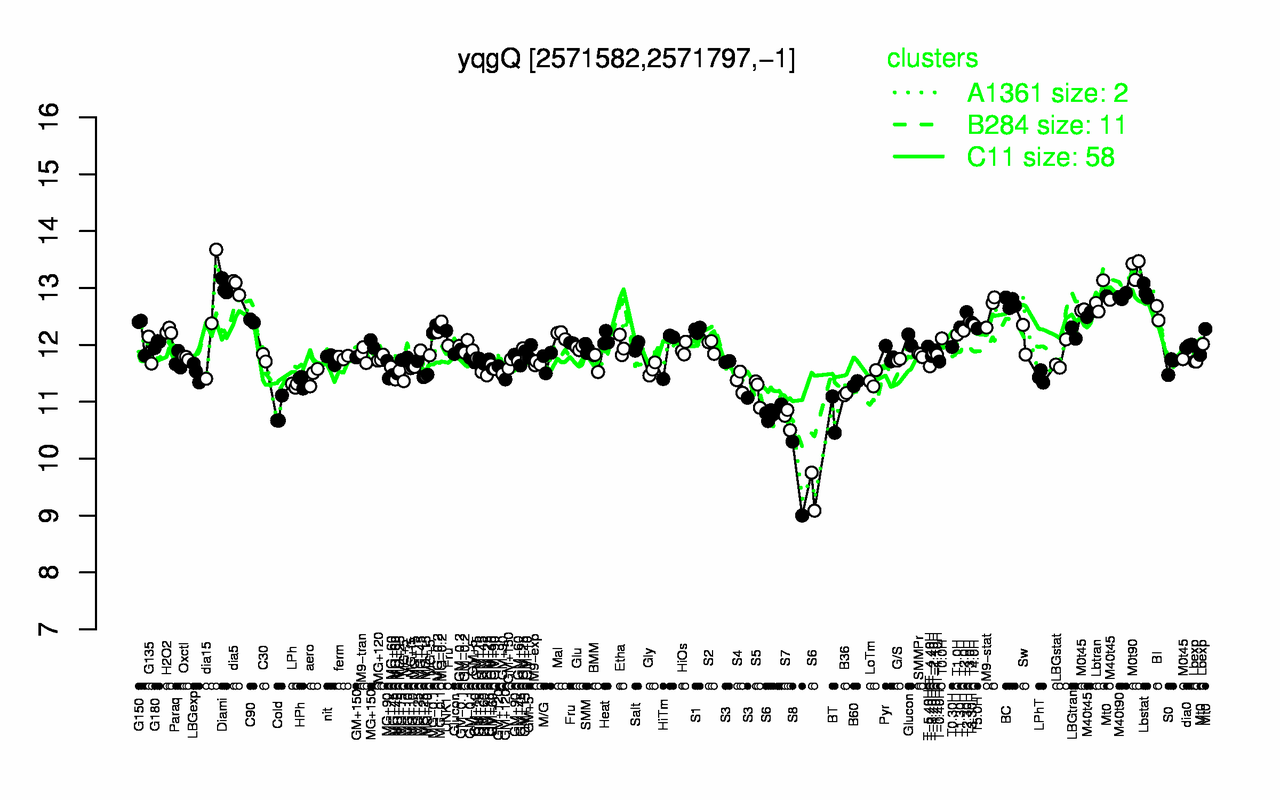 Graph of expression data for this gene.
