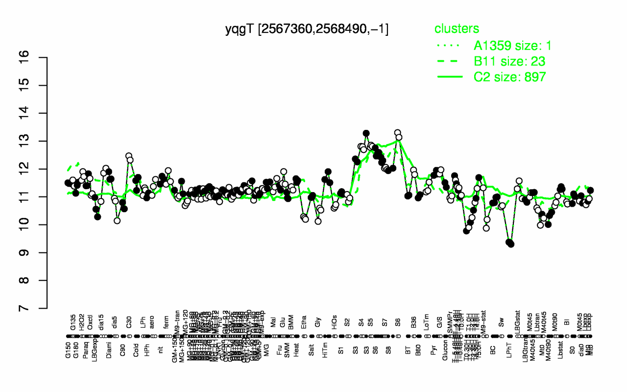 Graph of expression data for this gene.