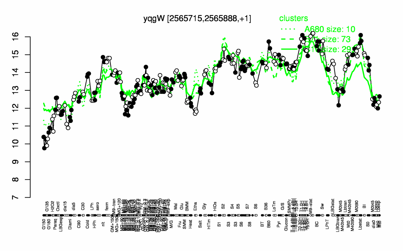 Graph of expression data for this gene.