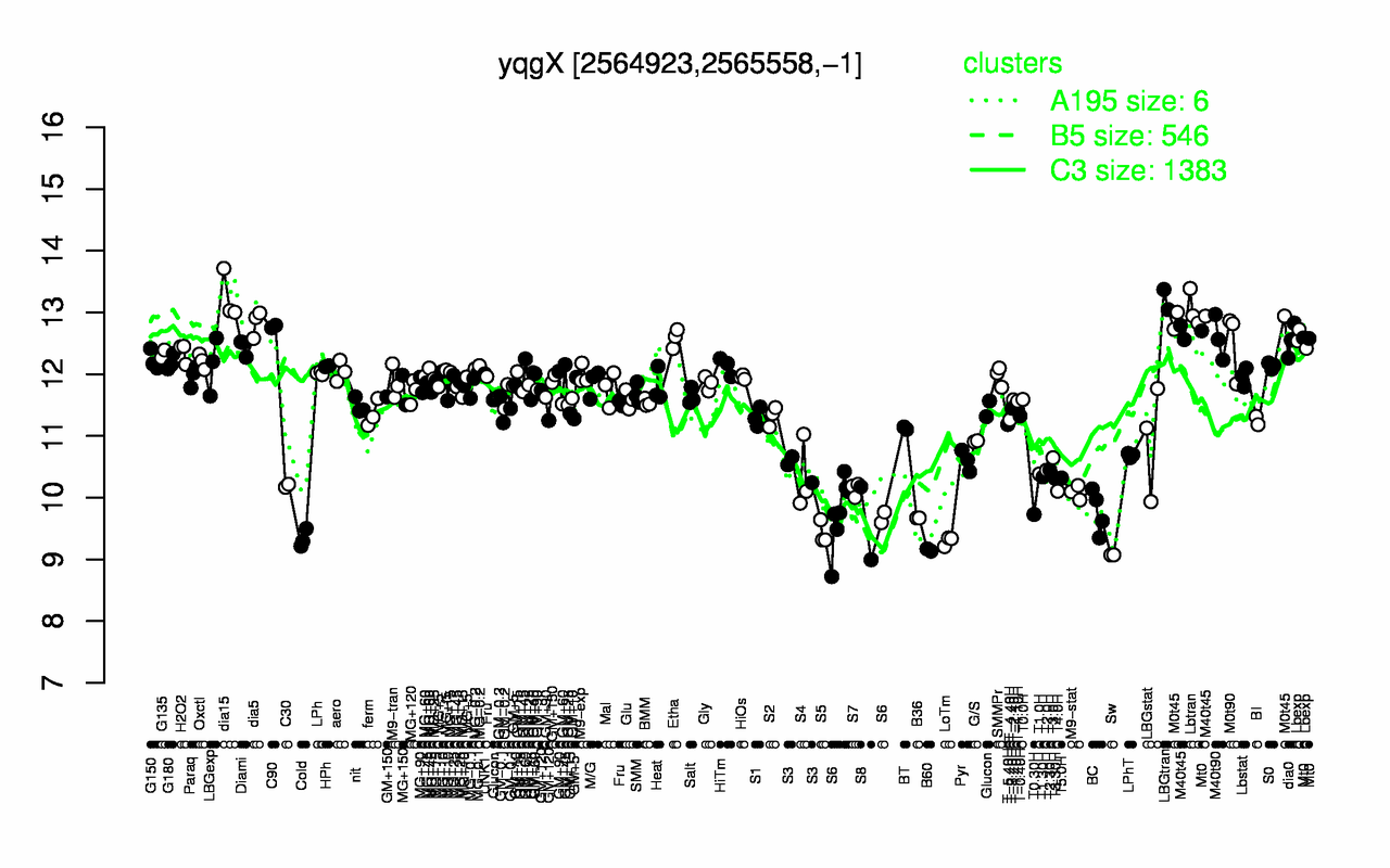 Graph of expression data for this gene.