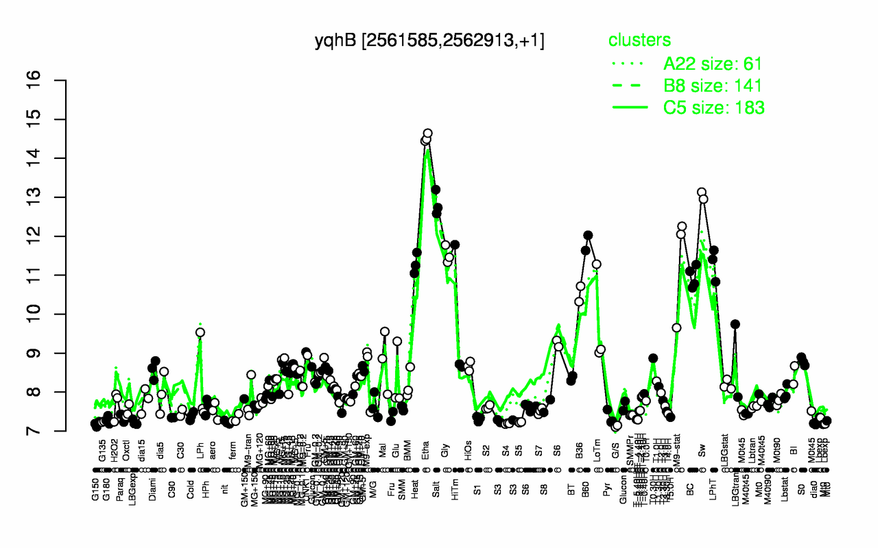 Graph of expression data for this gene.