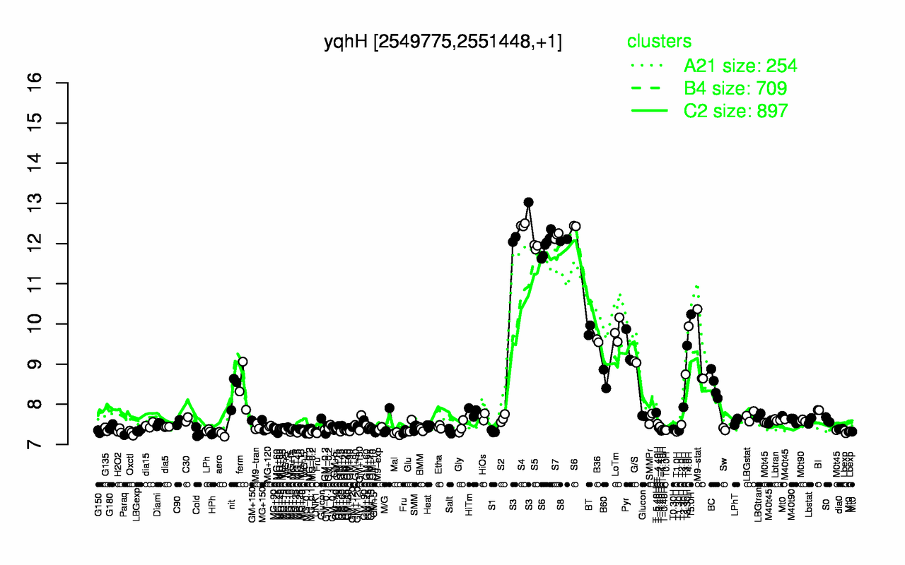 Graph of expression data for this gene.
