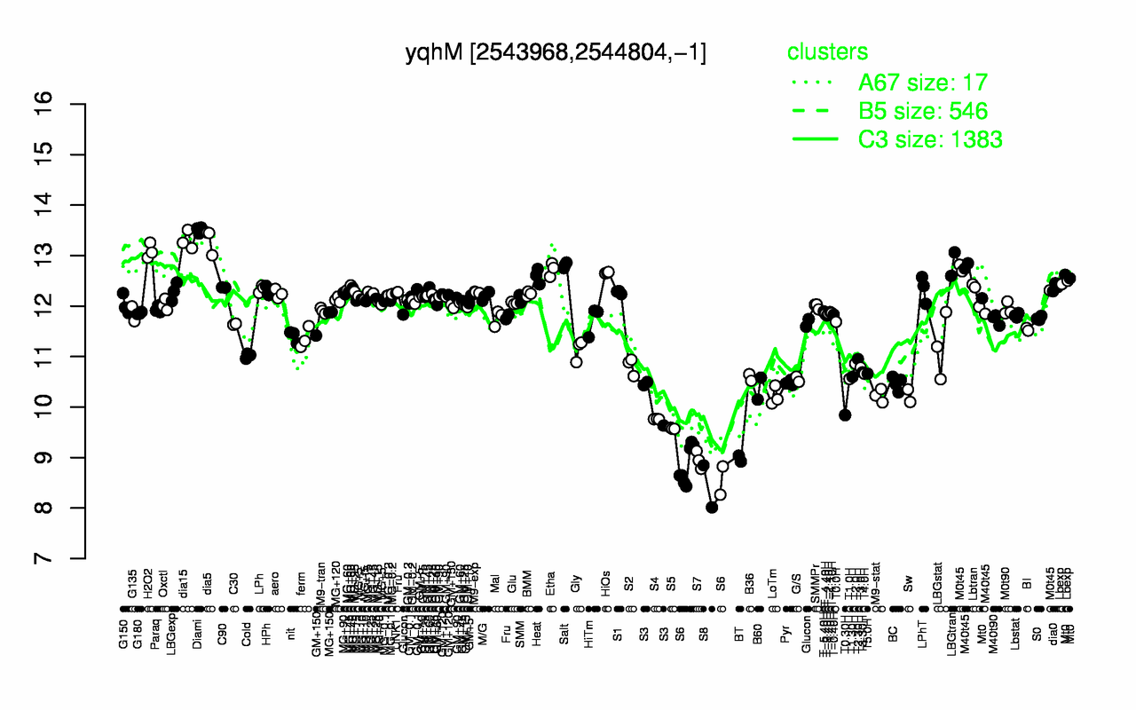 Graph of expression data for this gene.