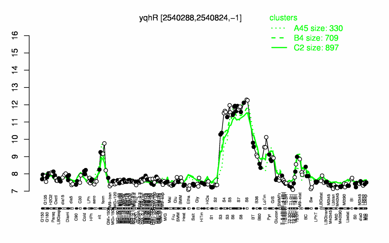 Graph of expression data for this gene.