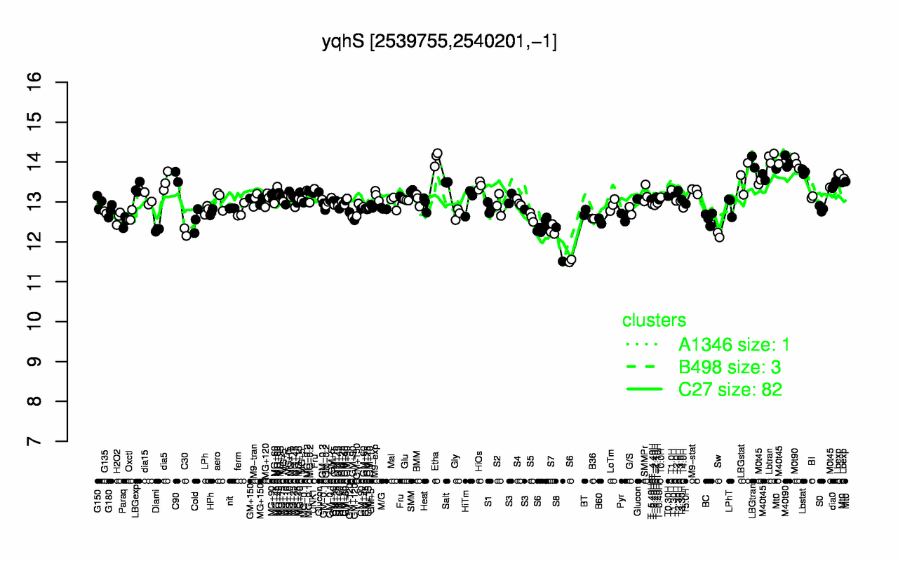 Graph of expression data for this gene.