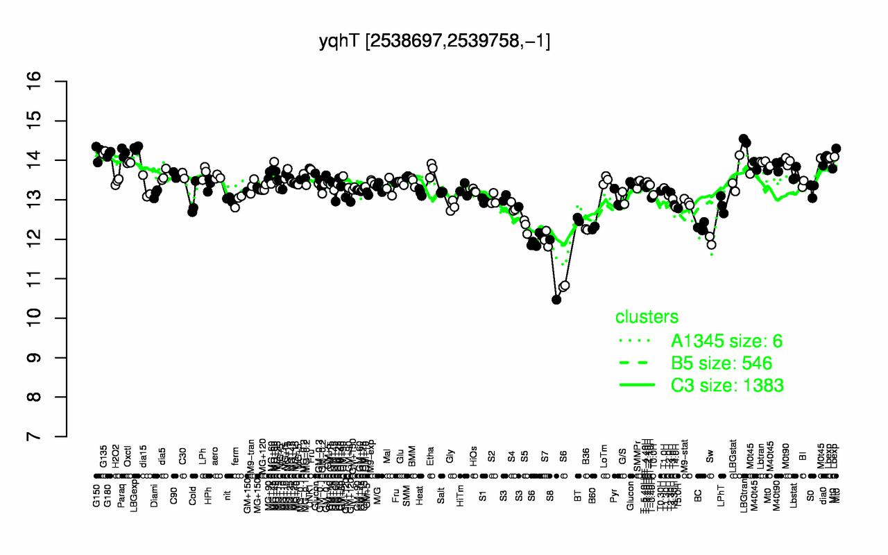 Graph of expression data for this gene.