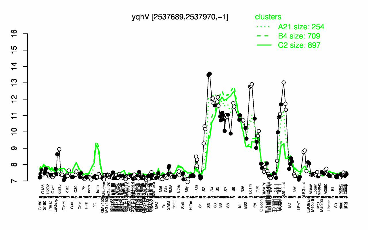 Graph of expression data for this gene.