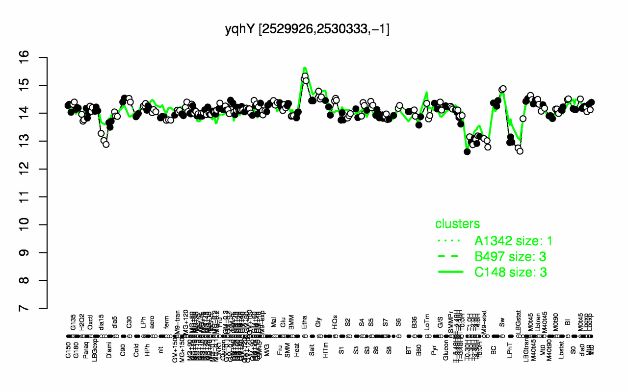 Graph of expression data for this gene.