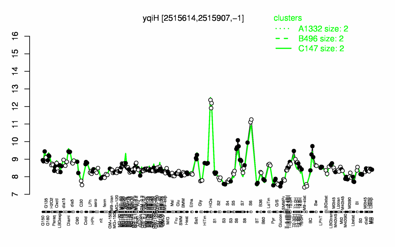 Graph of expression data for this gene.