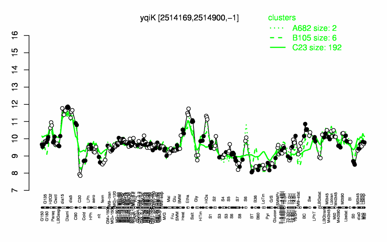 Graph of expression data for this gene.