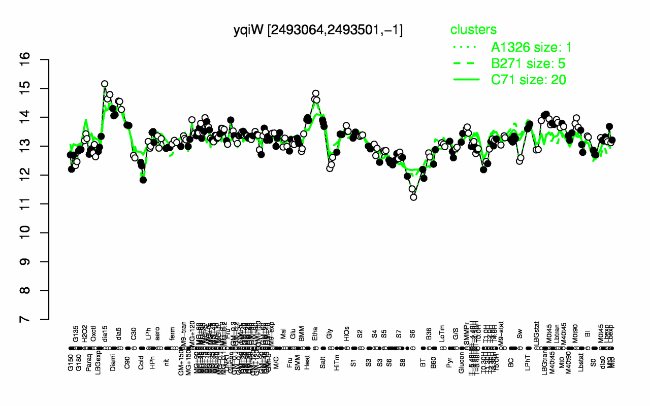 Graph of expression data for this gene.
