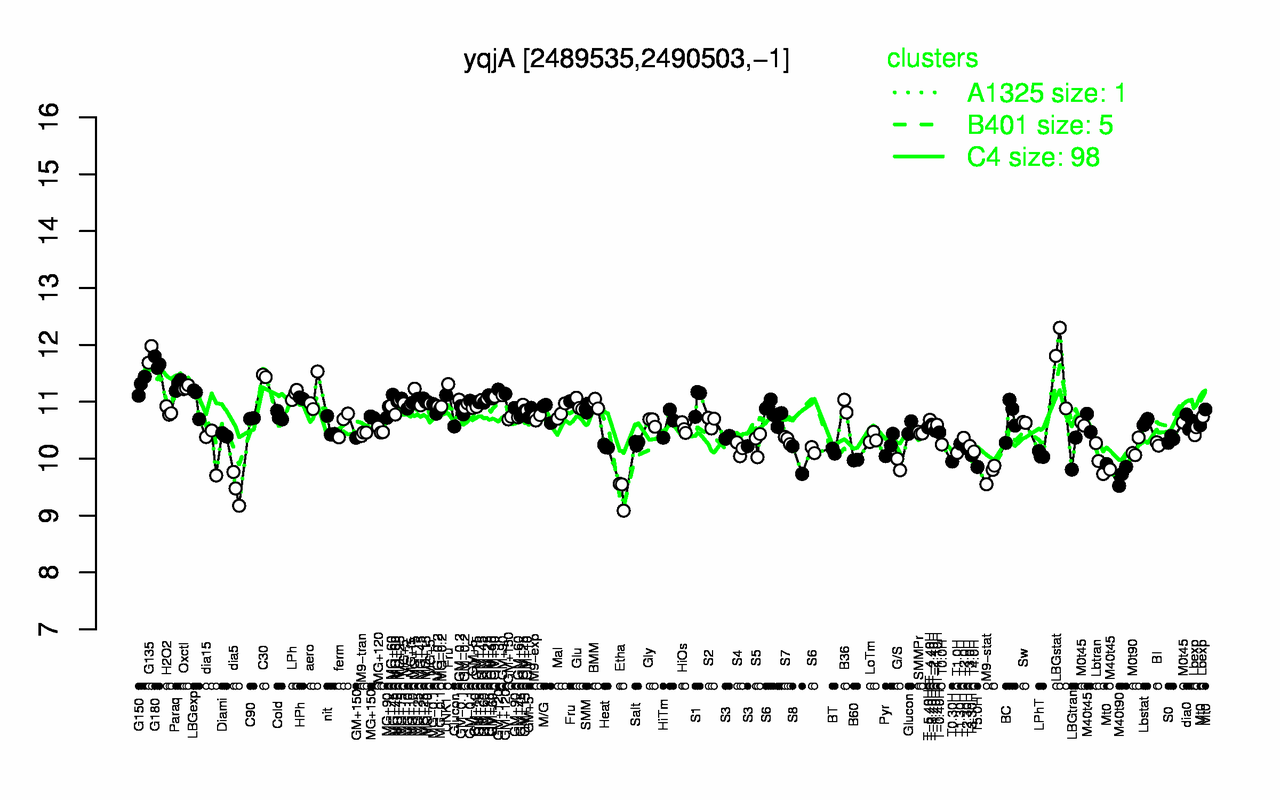 Graph of expression data for this gene.