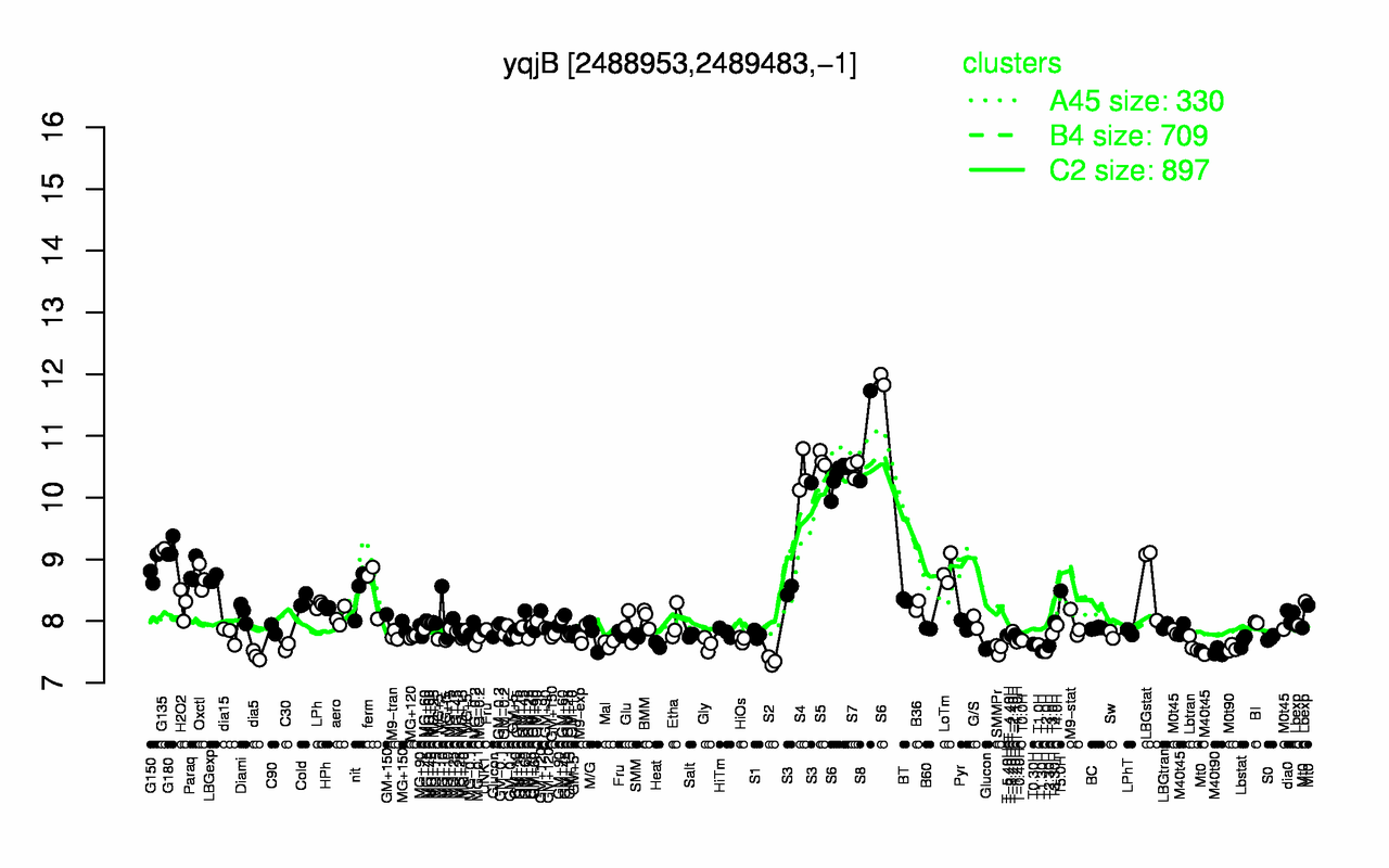 Graph of expression data for this gene.