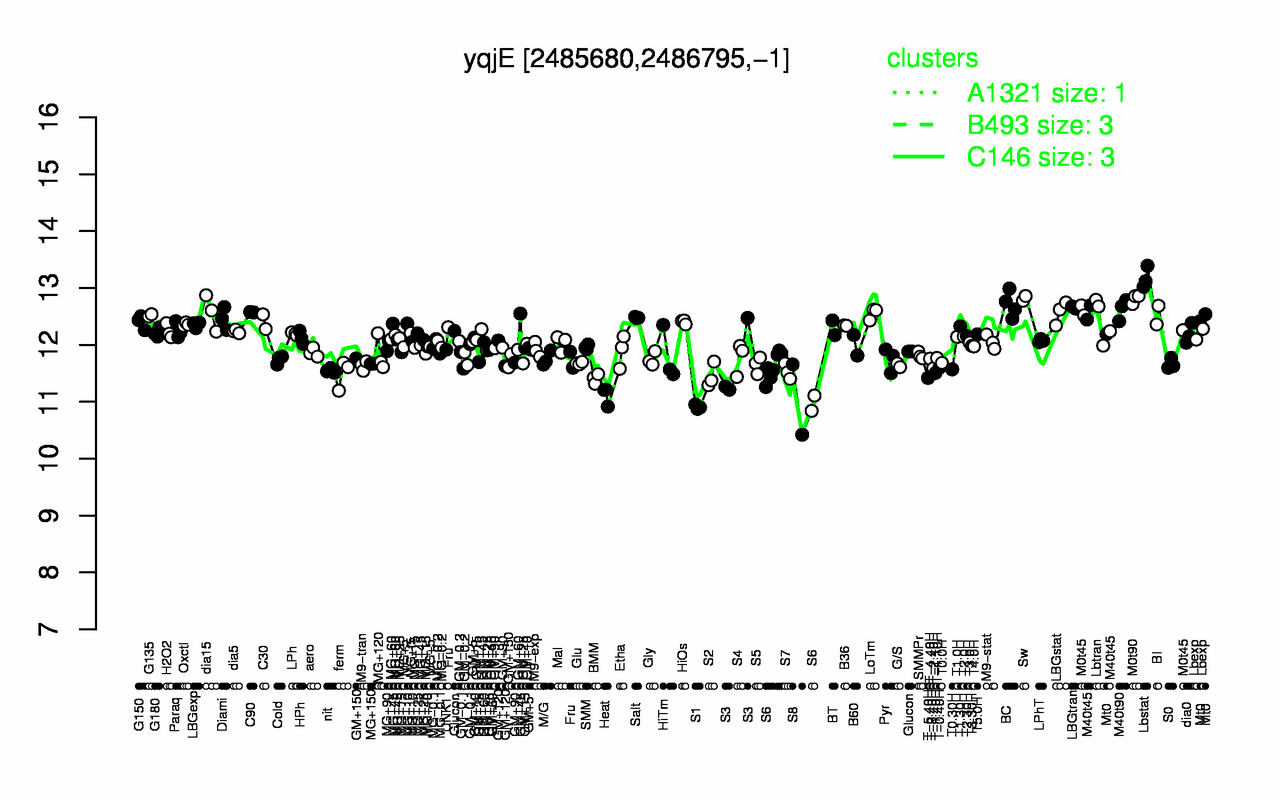 Graph of expression data for this gene.