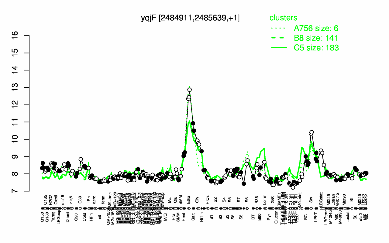Graph of expression data for this gene.