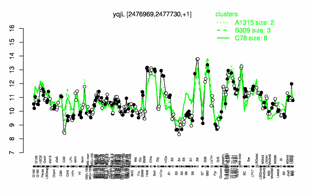 Graph of expression data for this gene.