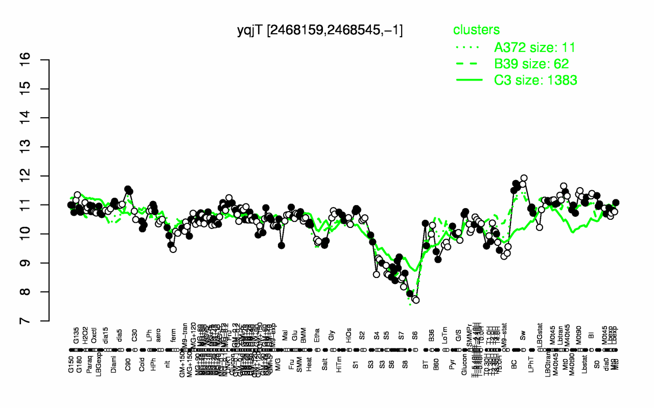 Graph of expression data for this gene.