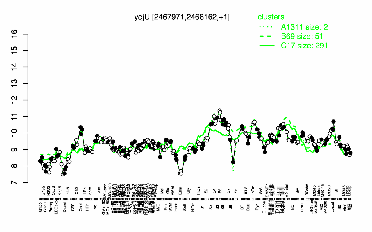 Graph of expression data for this gene.