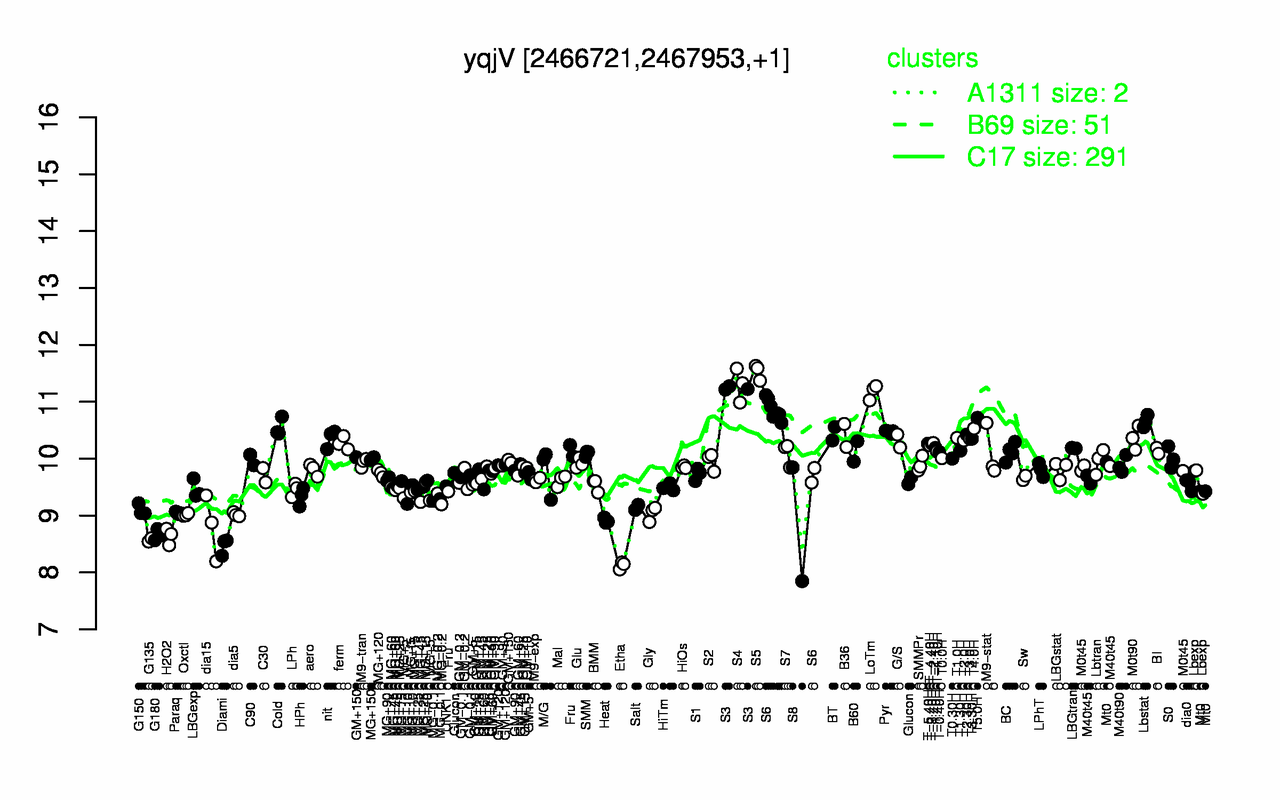 Graph of expression data for this gene.