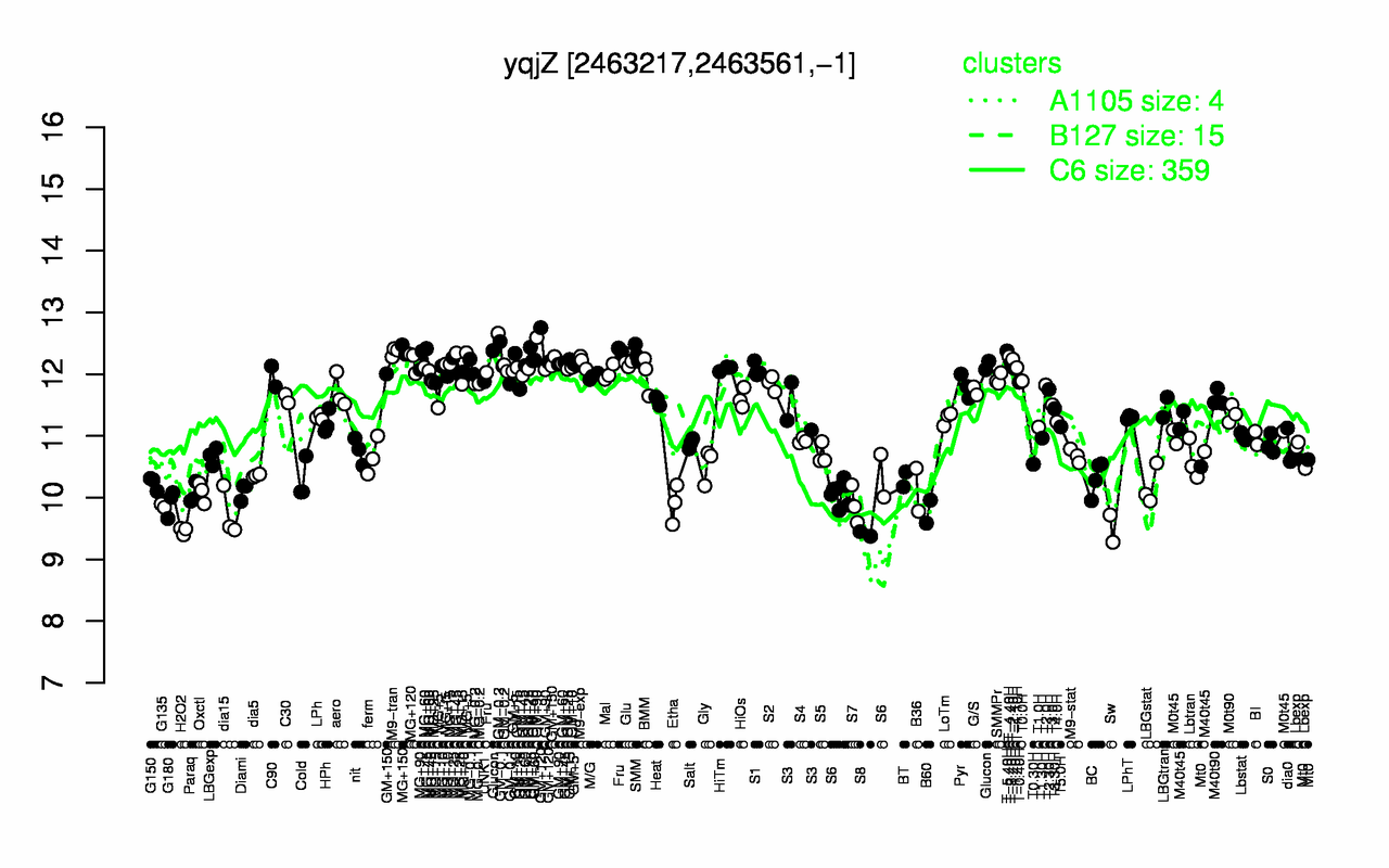 Graph of expression data for this gene.